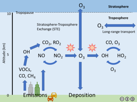 Ozone